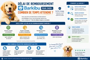 Délai de remboursement Barkibu pour chien : combien de temps attendre ?